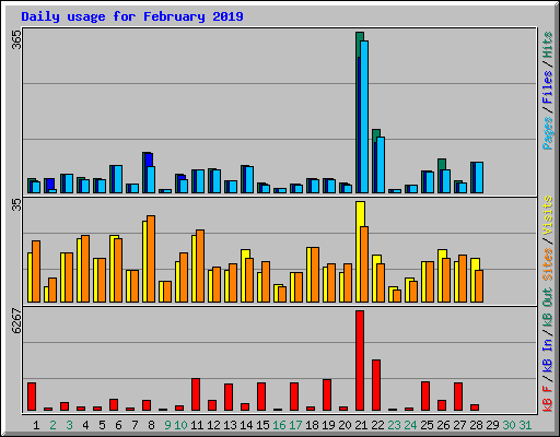 Daily usage for February 2019