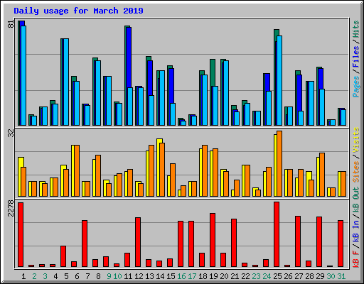 Daily usage for March 2019