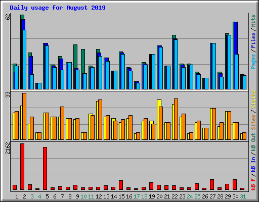 Daily usage for August 2019