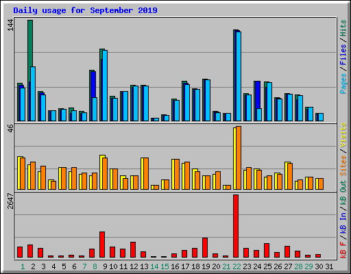 Daily usage for September 2019