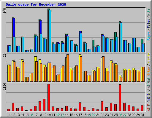Daily usage for December 2020