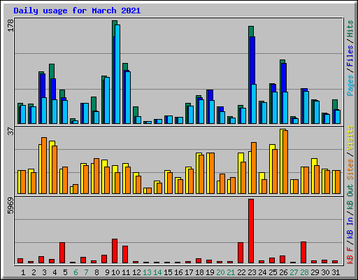 Daily usage for March 2021