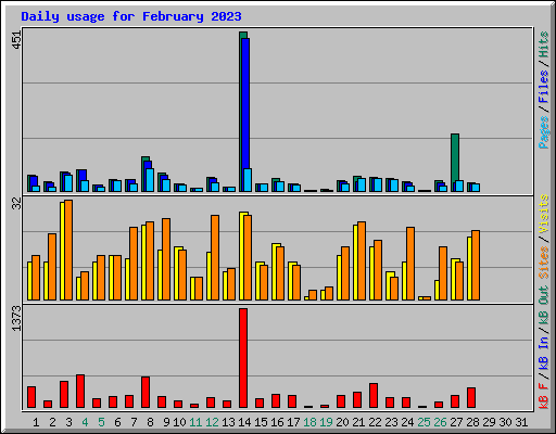 Daily usage for February 2023