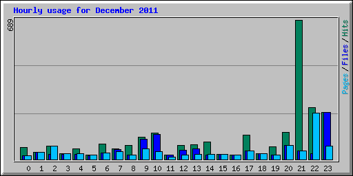 Hourly usage for December 2011