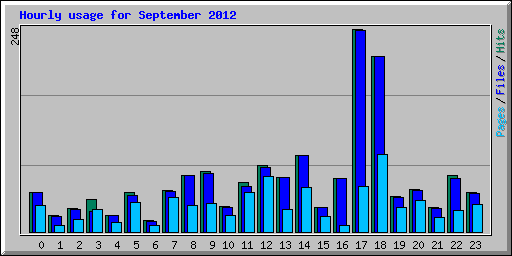 Hourly usage for September 2012