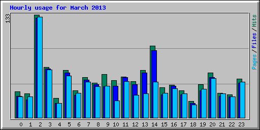 Hourly usage for March 2013