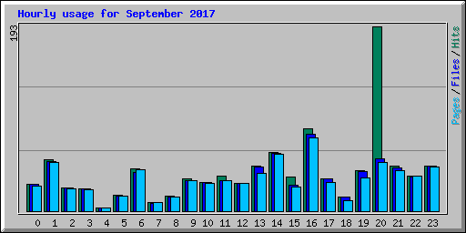 Hourly usage for September 2017