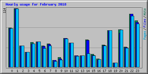 Hourly usage for February 2018