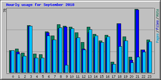 Hourly usage for September 2018