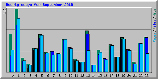 Hourly usage for September 2019