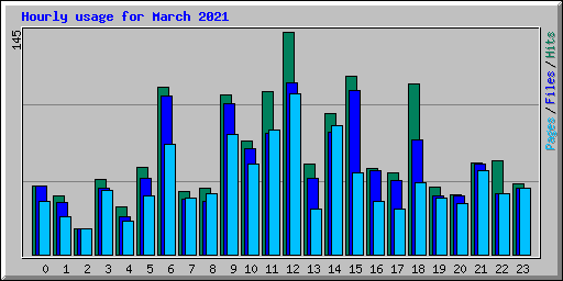 Hourly usage for March 2021