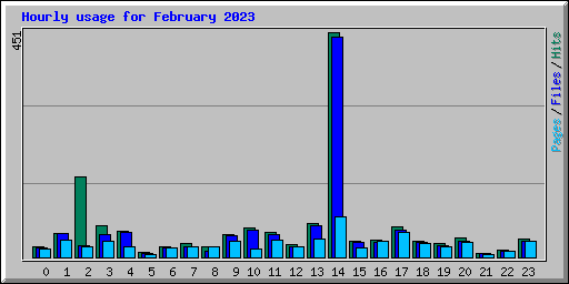 Hourly usage for February 2023