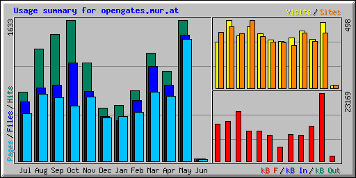Usage summary for opengates.mur.at