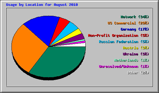 Usage by Location for August 2010