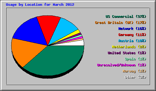 Usage by Location for March 2012