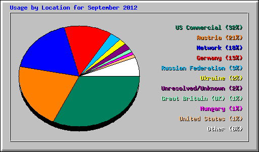 Usage by Location for September 2012