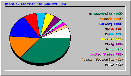 Usage by Location for January 2013