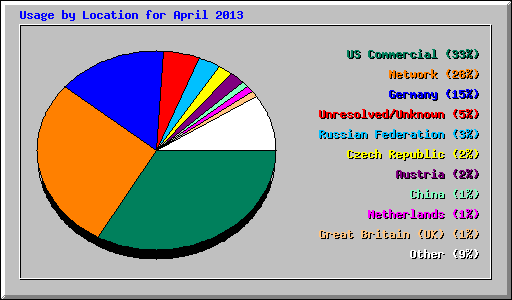 Usage by Location for April 2013