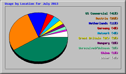 Usage by Location for July 2013