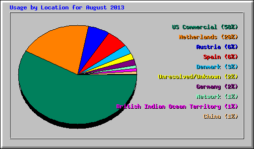 Usage by Location for August 2013