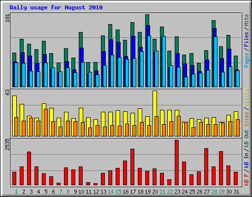 Daily usage for August 2010