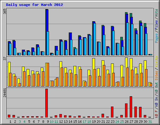 Daily usage for March 2012