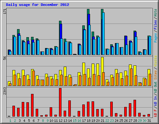 Daily usage for December 2012