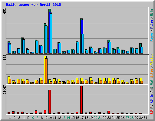 Daily usage for April 2013