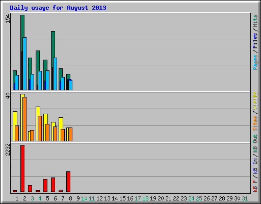 Daily usage for August 2013