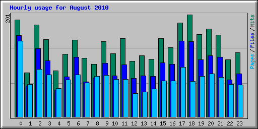 Hourly usage for August 2010