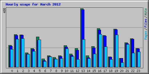 Hourly usage for March 2012