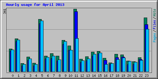 Hourly usage for April 2013