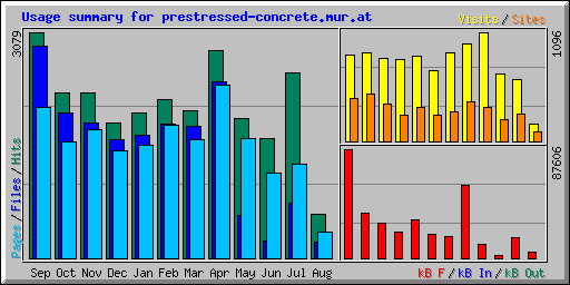 Usage summary for prestressed-concrete.mur.at