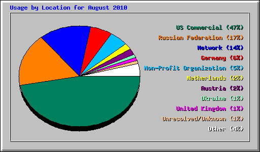 Usage by Location for August 2010