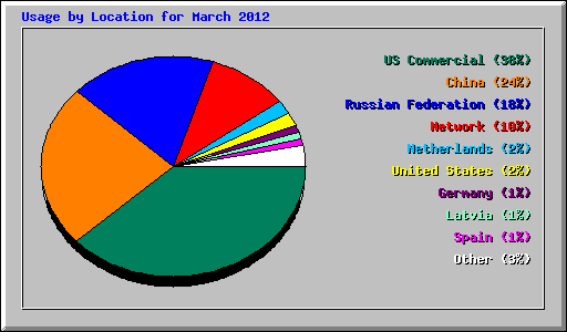 Usage by Location for March 2012