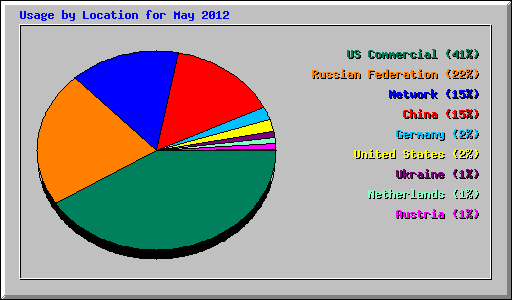 Usage by Location for May 2012