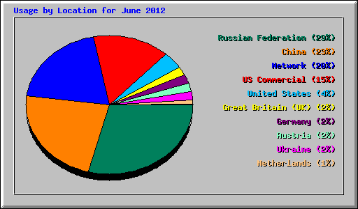 Usage by Location for June 2012