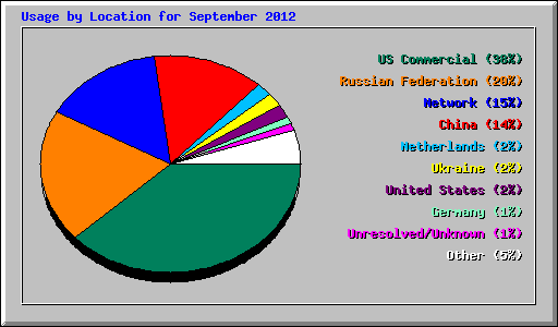 Usage by Location for September 2012