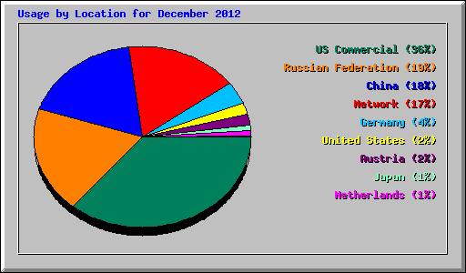 Usage by Location for December 2012