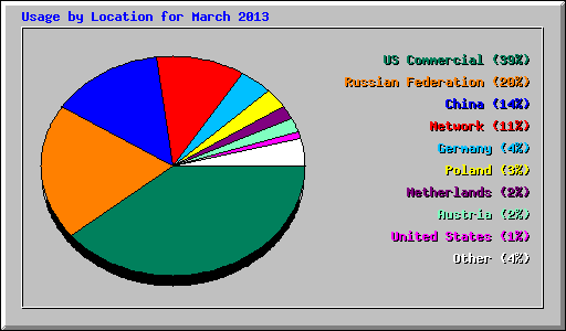 Usage by Location for March 2013