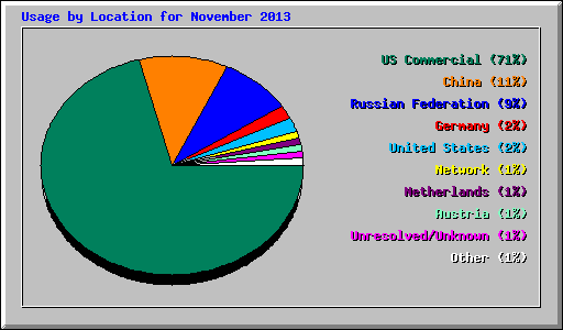 Usage by Location for November 2013