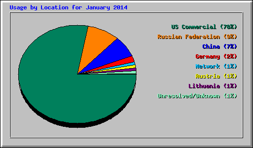 Usage by Location for January 2014