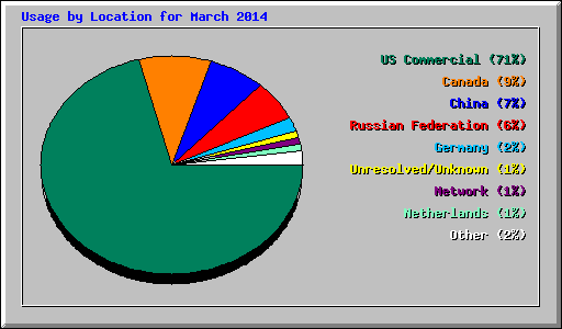 Usage by Location for March 2014