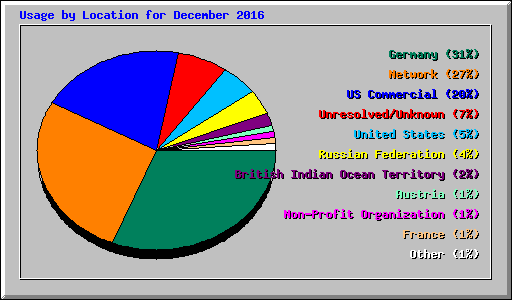 Usage by Location for December 2016