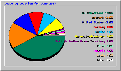 Usage by Location for June 2017