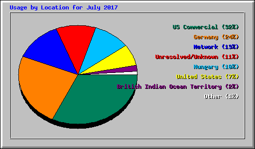 Usage by Location for July 2017