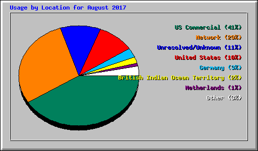 Usage by Location for August 2017