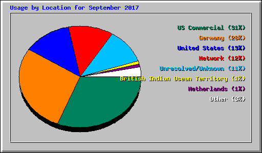 Usage by Location for September 2017