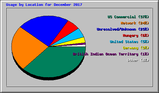 Usage by Location for December 2017