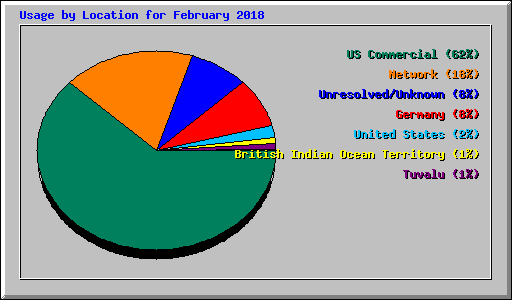 Usage by Location for February 2018